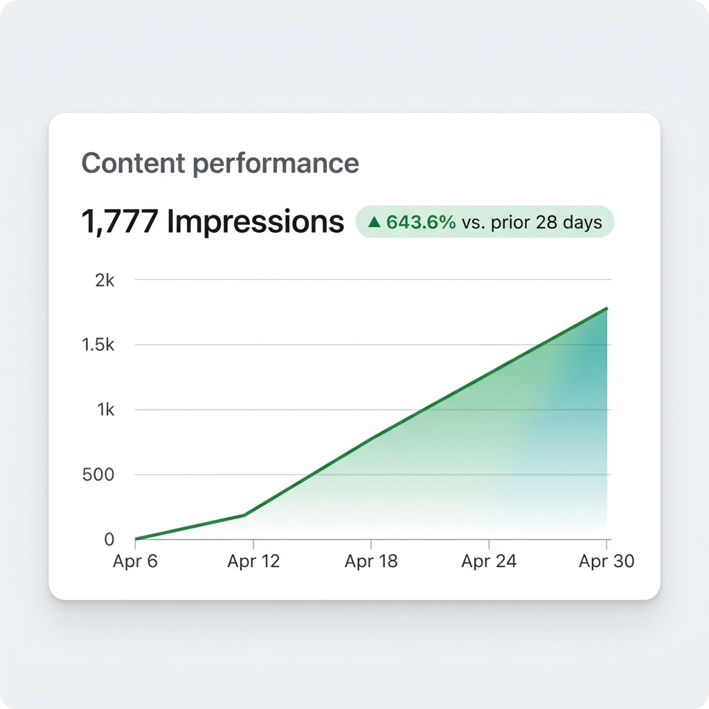 LinkedIn post impressions analytics showing 643% growth