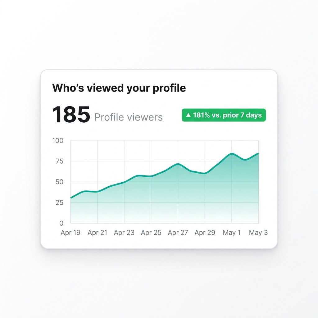 LinkedIn profile views analytics showing 181% growth